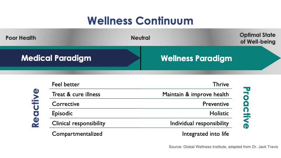 Wellness continuum